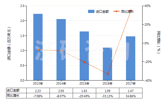 2013-2017年中國其他人造纖維長絲印花布(HS54083400)進口總額及增速統(tǒng)計